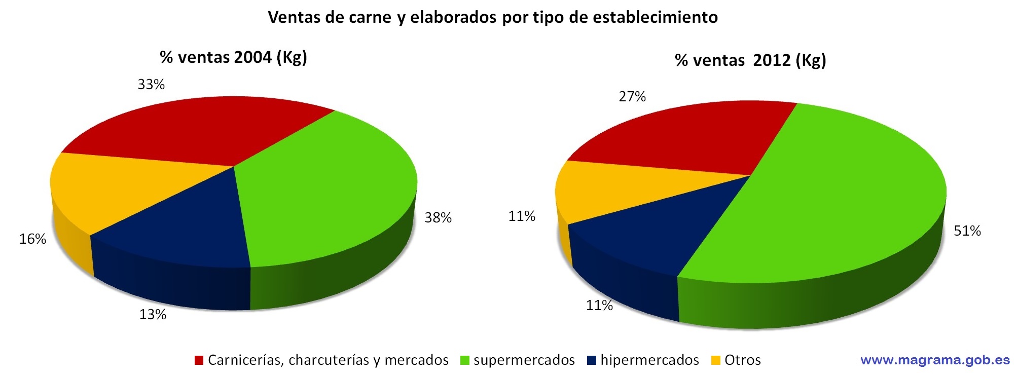 evolucion