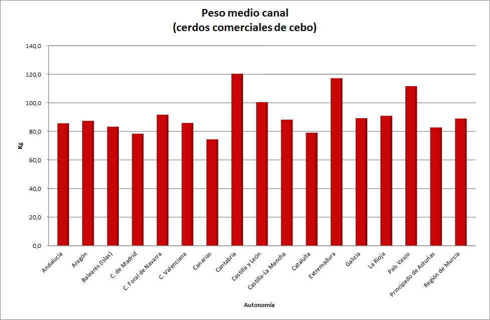 Porcion peso medio canal por autonomías